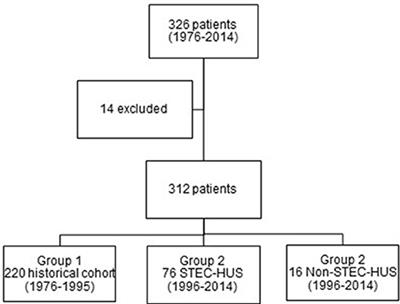 Short- and Long-Term Renal Outcome of Hemolytic-Uremic Syndrome in Childhood